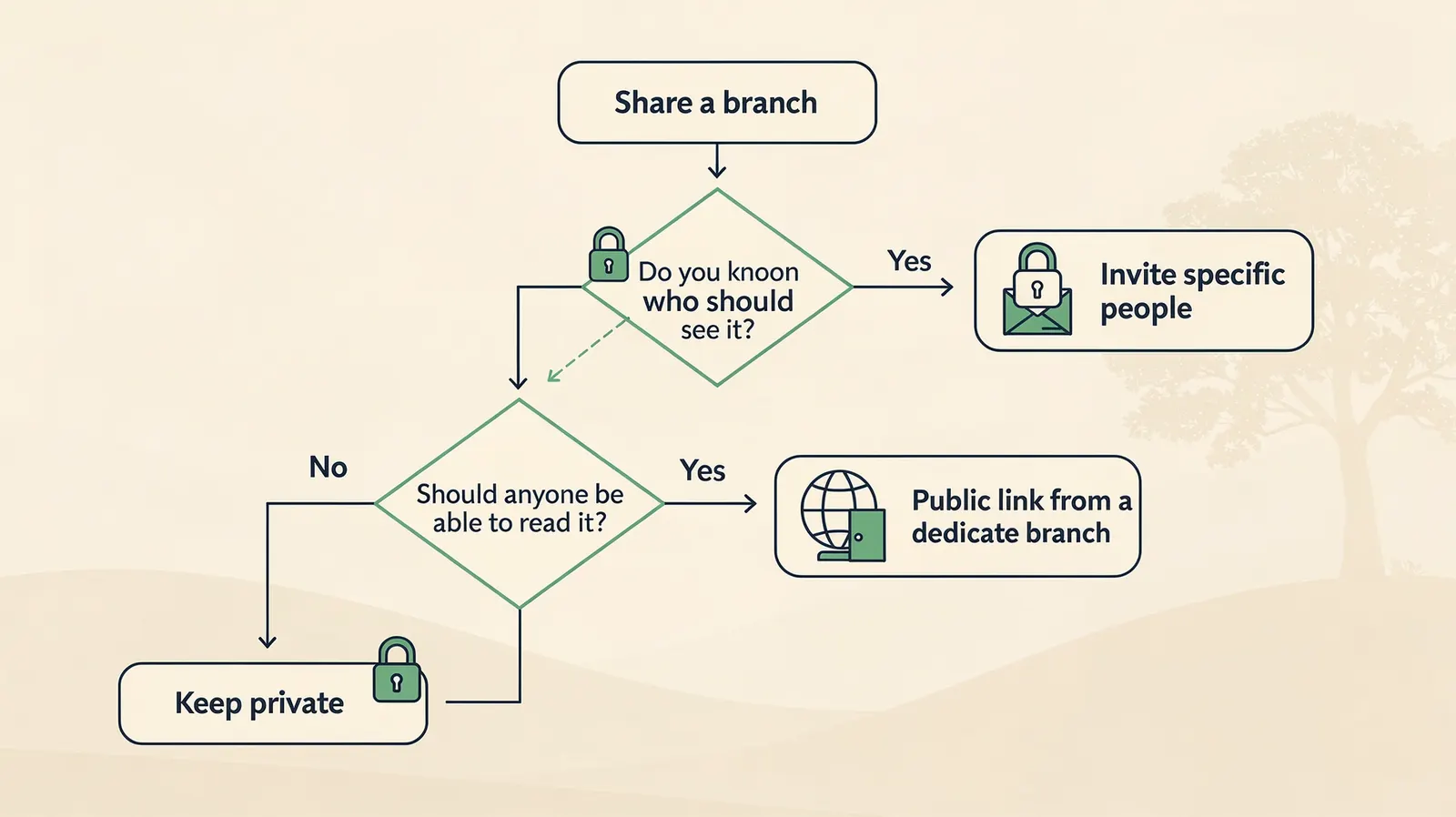Diagrama de decisión: si sabes quién debe ver una rama, invítalo; si cualquiera puede leerla, publica un enlace desde una rama dedicada; en otro caso, mantenla privada.